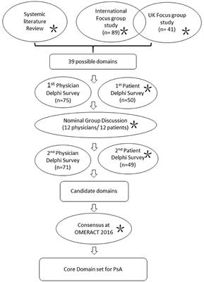 Classification and Outcome Measures for Psoriatic Arthritis